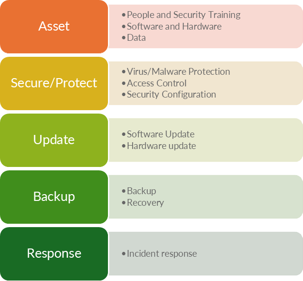 CISOaaS Cyber Security Singapore (CSA) Framework